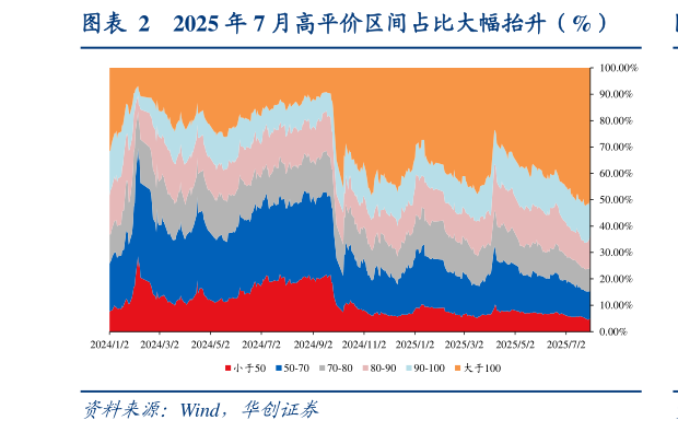 想关注一下2025 年 7 月高平价区间占比大幅抬升（%）