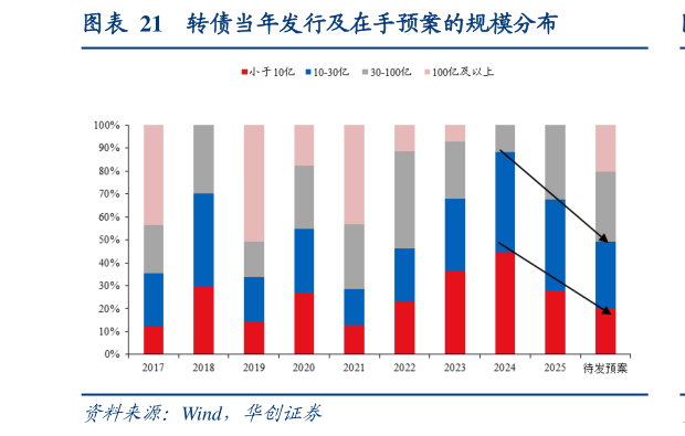 我想了解一下转债当年发行及在手预案的规模分布