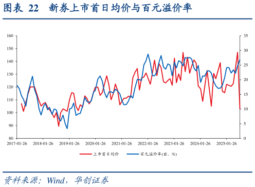 如何了解新券上市首日均价与百元溢价率