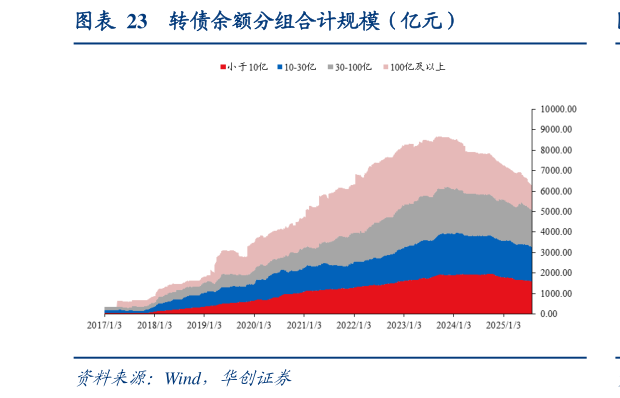 如何了解转债余额分组合计规模（亿元）