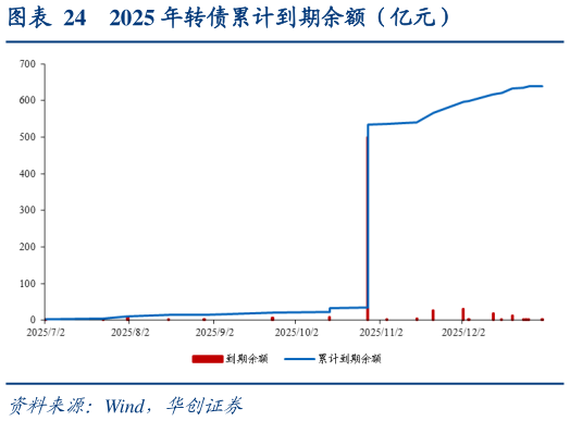 咨询大家2025 年转债累计到期余额（亿元）