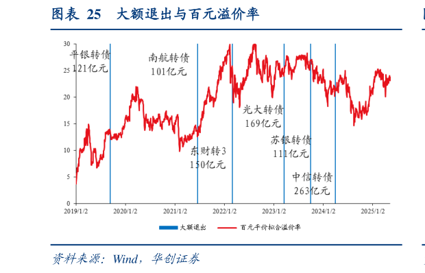如何了解大额退出与百元溢价率