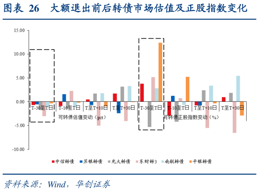 想问下各位网友大额退出前后转债市场估值及正股指数变化