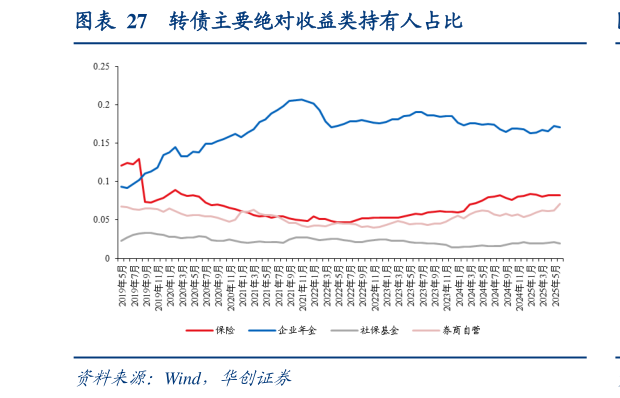 如何才能转债主要绝对收益类持有人占比