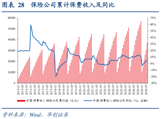 怎样理解保险公司累计保费收入及同比