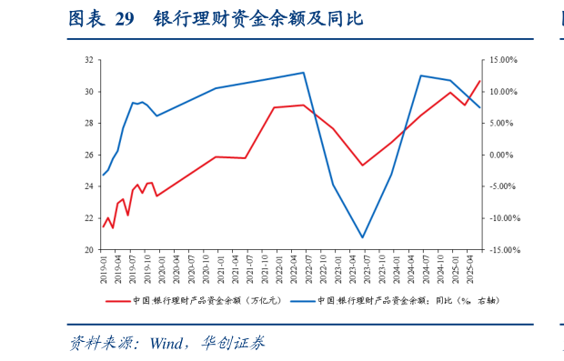 咨询下各位银行理财资金余额及同比