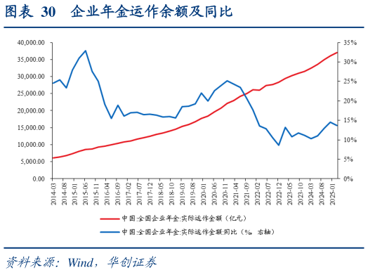 如何解释企业年金运作余额及同比