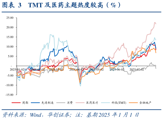 请问一下TMT 及医药主题热度较高（%）