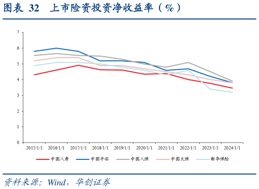 怎样理解上市险资投资净收益率（%）