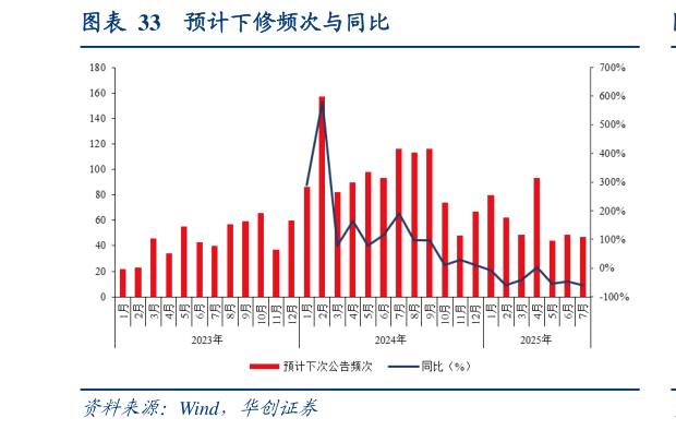 各位网友请教一下预计下修频次与同比