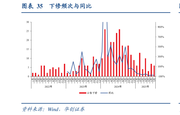 想关注一下下修频次与同比