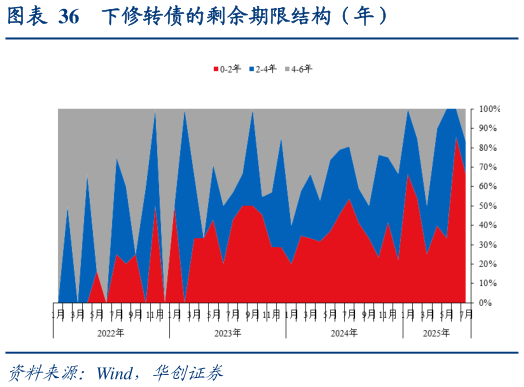 你知道下修转债的剩余期限结构（年）