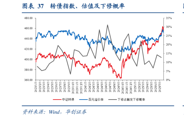 请问一下转债指数、估值及下修概率