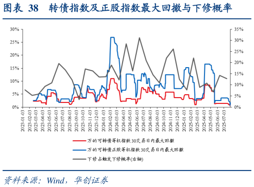 如何了解转债指数及正股指数最大回撤与下修概率