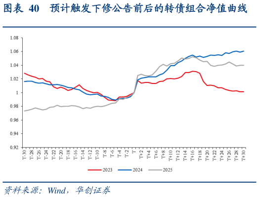 如何才能预计触发下修公告前后的转债组合净值曲线