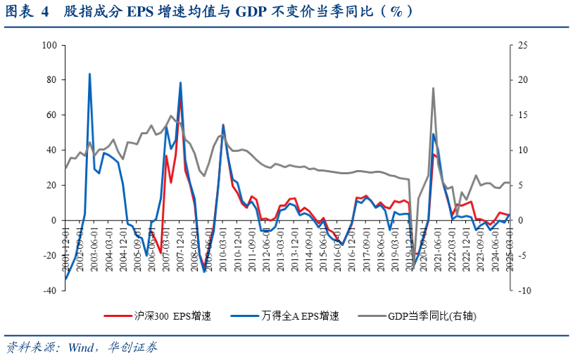 谁能回答股指成分 EPS 增速均值与 GDP 不变价当季同比（%）