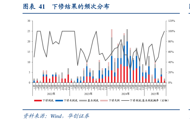 如何才能下修结果的频次分布