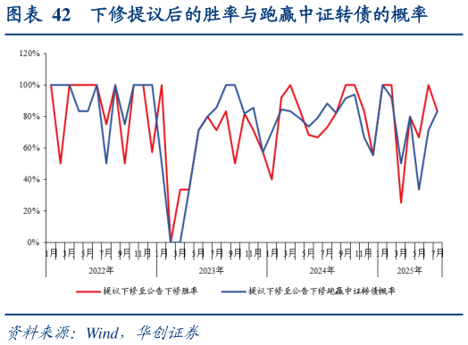 一起讨论下下修提议后的胜率与跑赢中证转债的概率