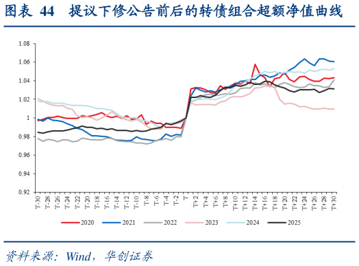 咨询大家提议下修公告前后的转债组合超额净值曲线