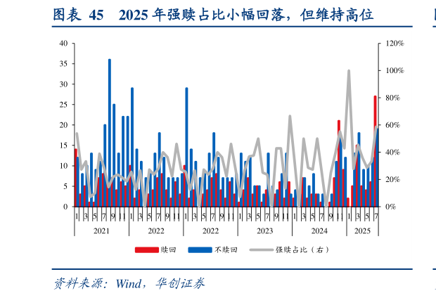如何了解2025 年强赎占比小幅回落，但维持高位
