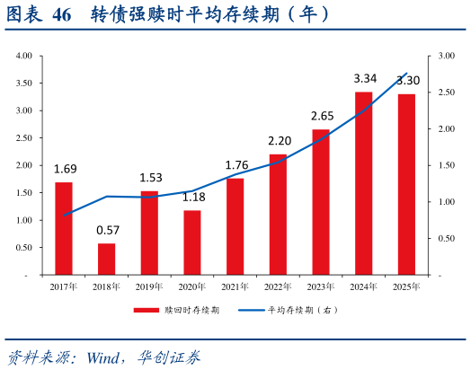 如何了解转债强赎时平均存续期（年）