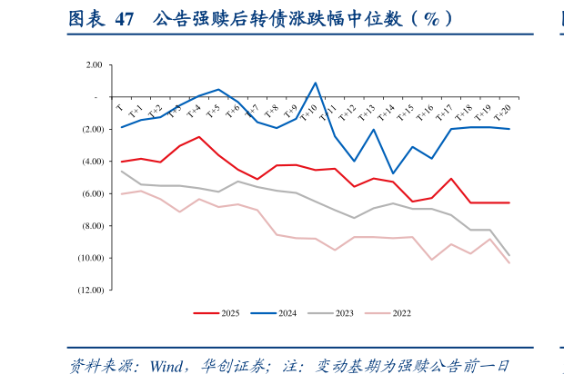 如何了解公告强赎后转债涨跌幅中位数（%）