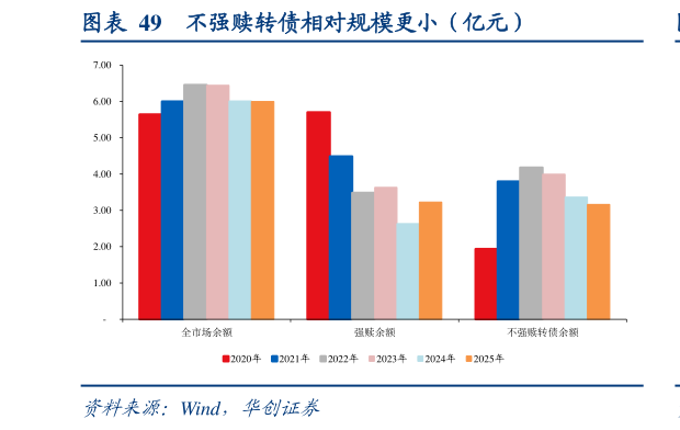 想问下各位网友不强赎转债相对规模更小（亿元）