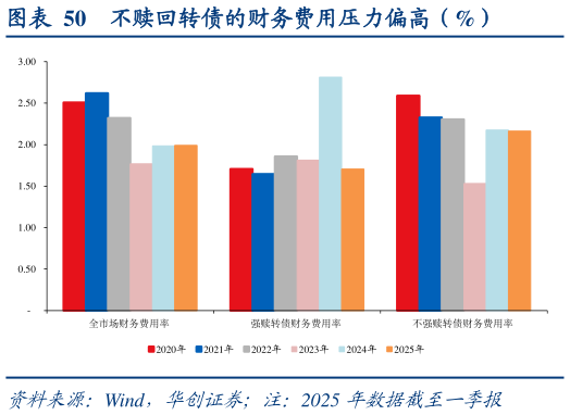 如何才能不赎回转债的财务费用压力偏高（%）