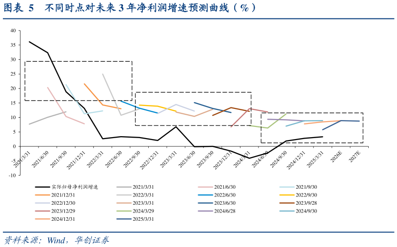咨询大家不同时点对未来 3 年净利润增速预测曲线（%）