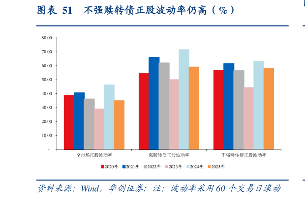 咨询大家不强赎转债正股波动率仍高（%）