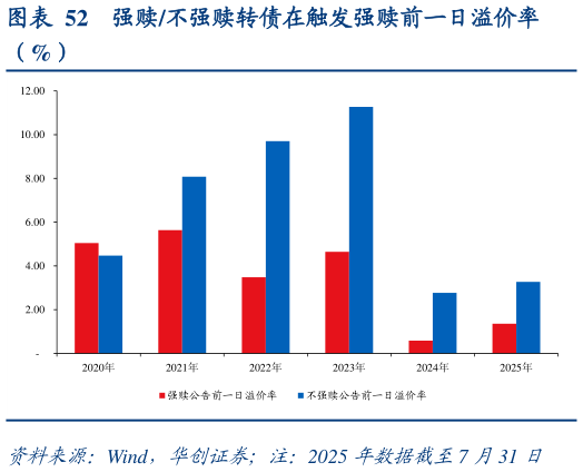 谁能回答强赎不强赎转债在触发强赎前一日溢价率