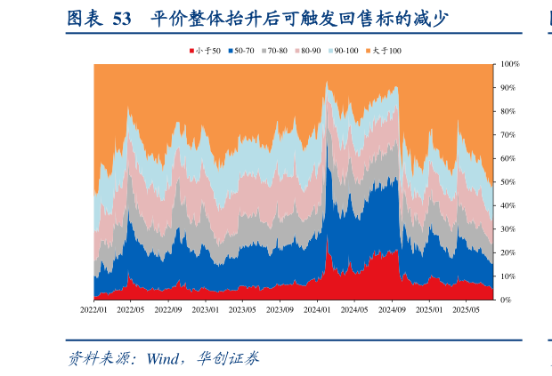 各位网友请教一下平价整体抬升后可触发回售标的减少