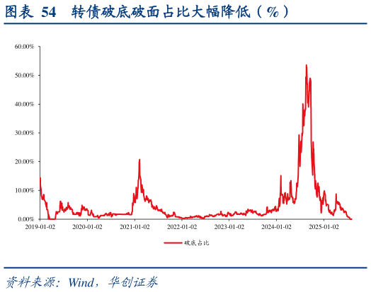 各位网友请教一下转债破底破面占比大幅降低（%）
