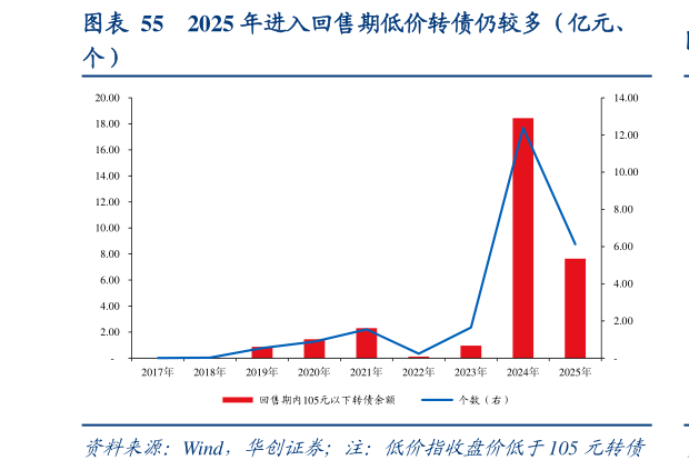 你知道2025 年进入回售期低价转债仍较多（亿元、