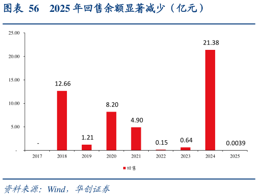怎样理解2025 年回售余额显著减少（亿元）