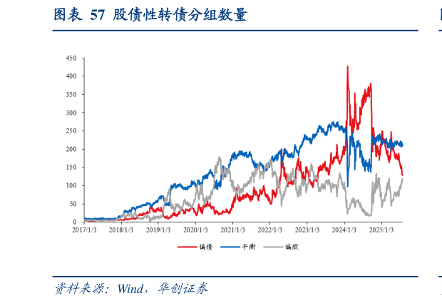 想关注一下股债性转债分组数量