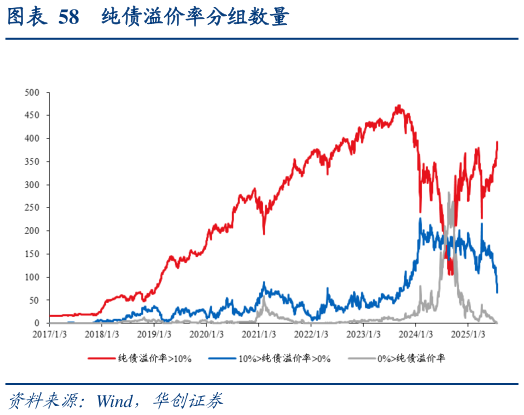 如何了解纯债溢价率分组数量