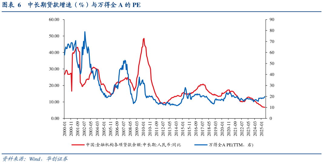 如何看待中长期贷款增速（%）与万得全 A 的 PE
