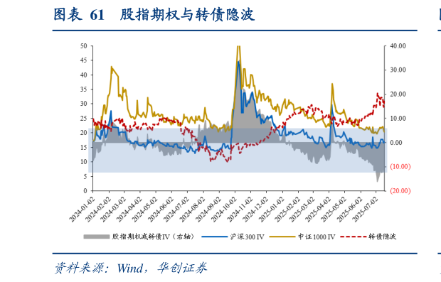 谁知道股指期权与转债隐波