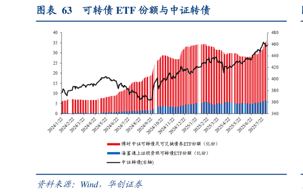 如何看待可转债 ETF 份额与中证转债