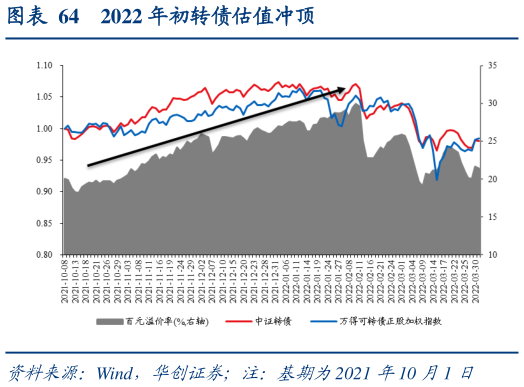 想关注一下2022 年初转债估值冲顶