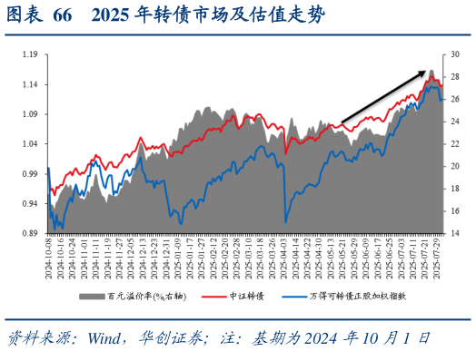 如何才能2025 年转债市场及估值走势