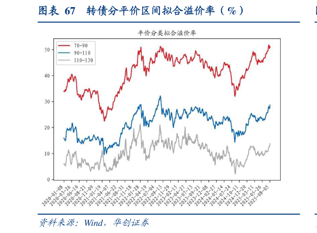 如何了解转债分平价区间拟合溢价率（%）