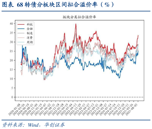 怎样理解转债分板块区间拟合溢价率（%）