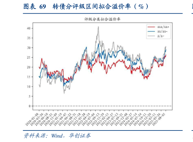 各位网友请教一下转债分评级区间拟合溢价率（%）