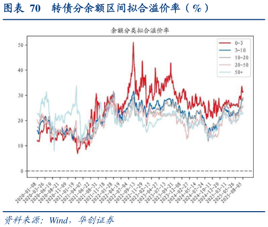 你知道转债分余额区间拟合溢价率（%）