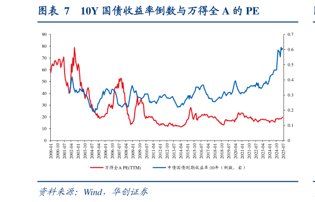 谁知道10Y 国债收益率倒数与万得全 A 的 PE