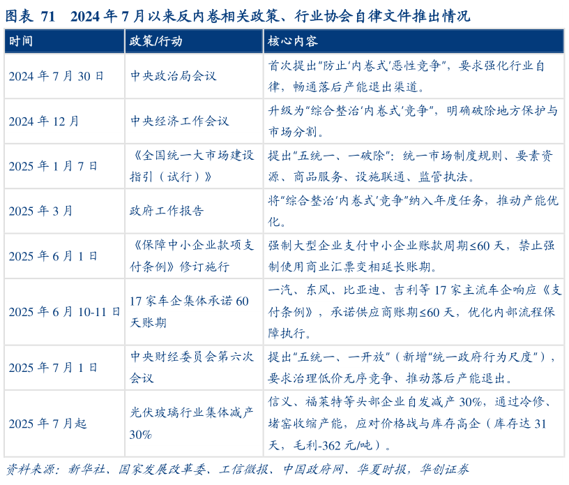 我想了解一下2024 年 7 月以来反内卷相关政策、行业协会自律文件推出情况
