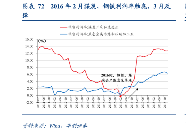 一起讨论下2016 年 2 月煤炭、钢铁利润率触底，3 月反