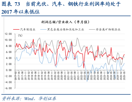 想关注一下当前光伏、汽车、钢铁行业利润率均处于